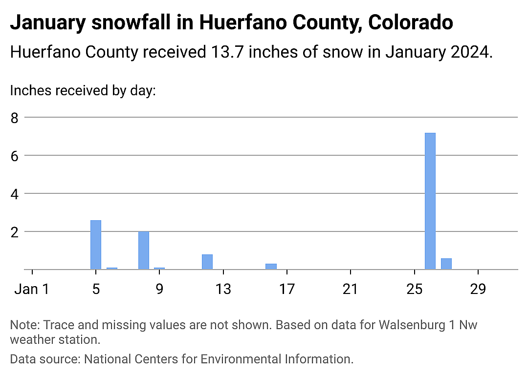 Snowfall data
