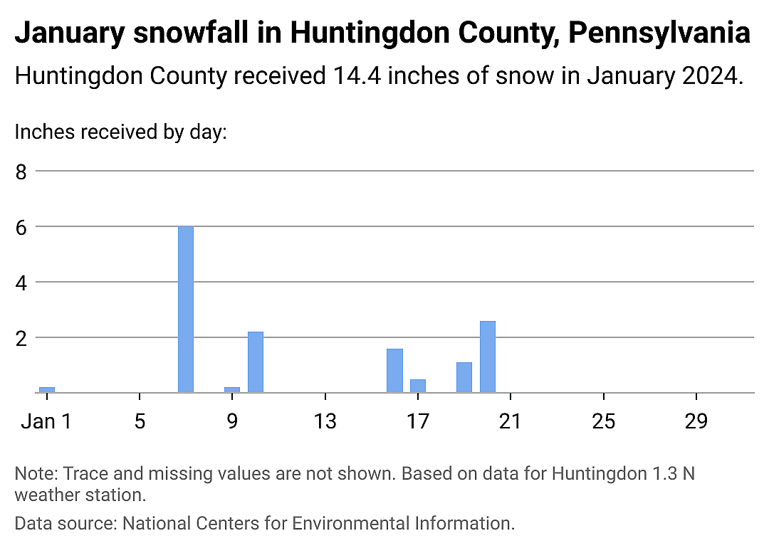 Snowfall data