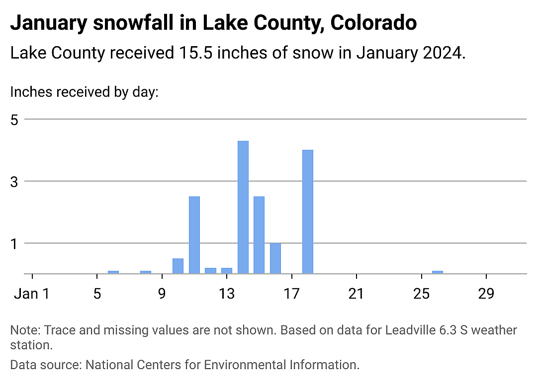 Snowfall data