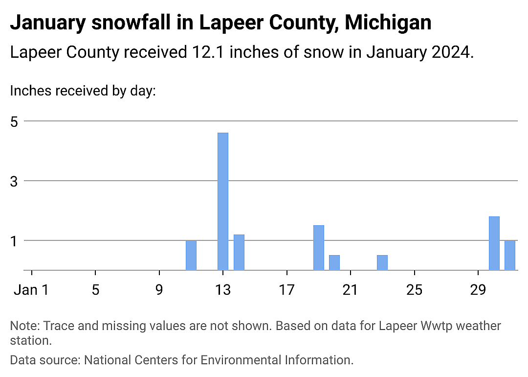 Snowfall data