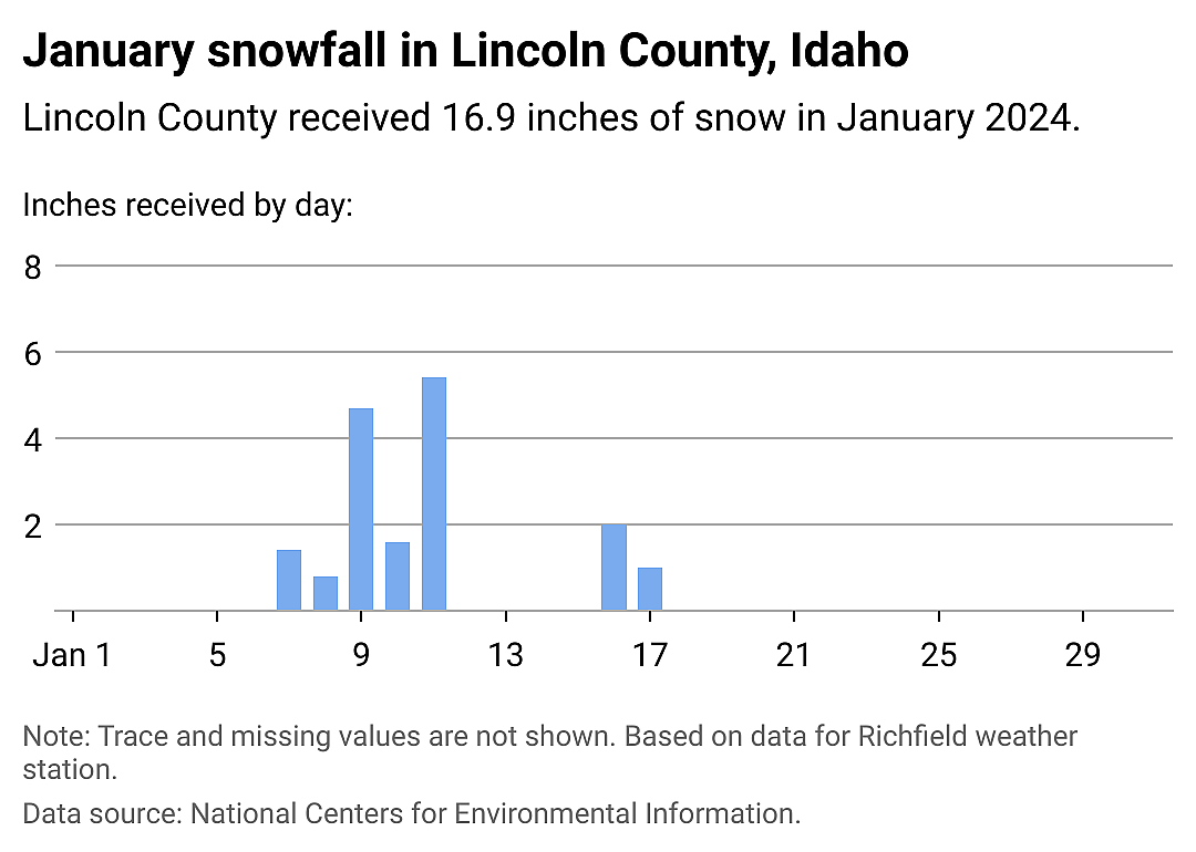 Snowfall data