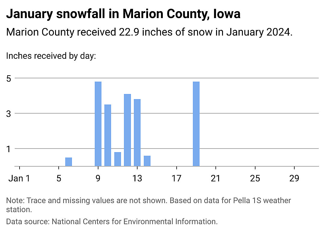 Snowfall data