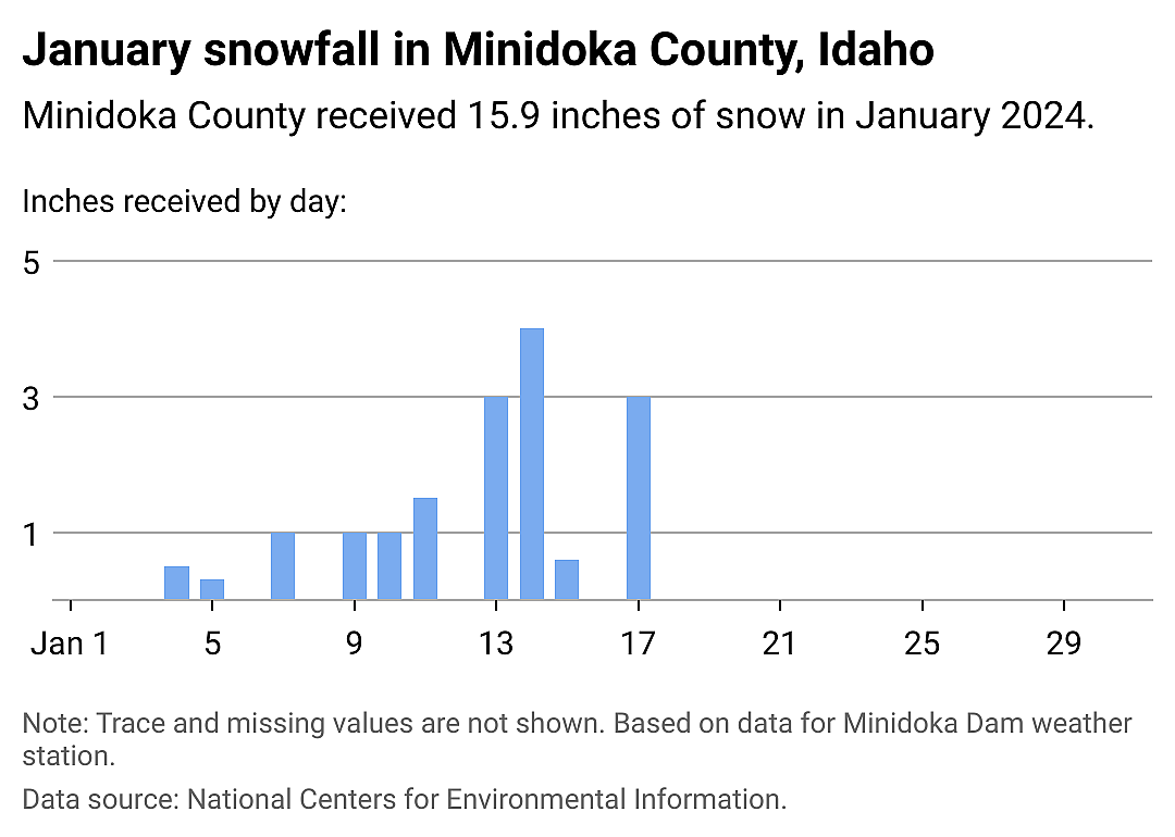 Snowfall data