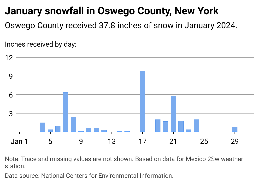 Snowfall data