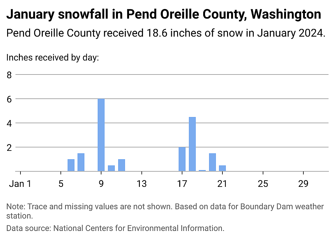 Snowfall data