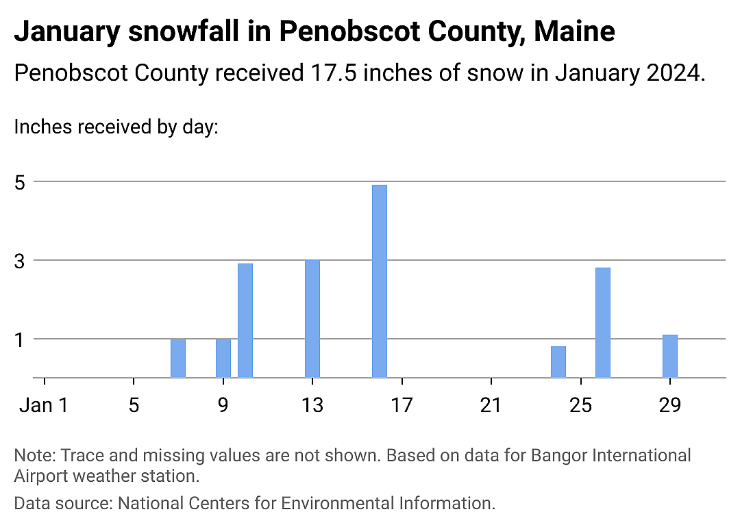 Snowfall data