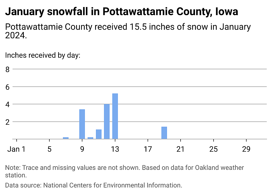 Snowfall data