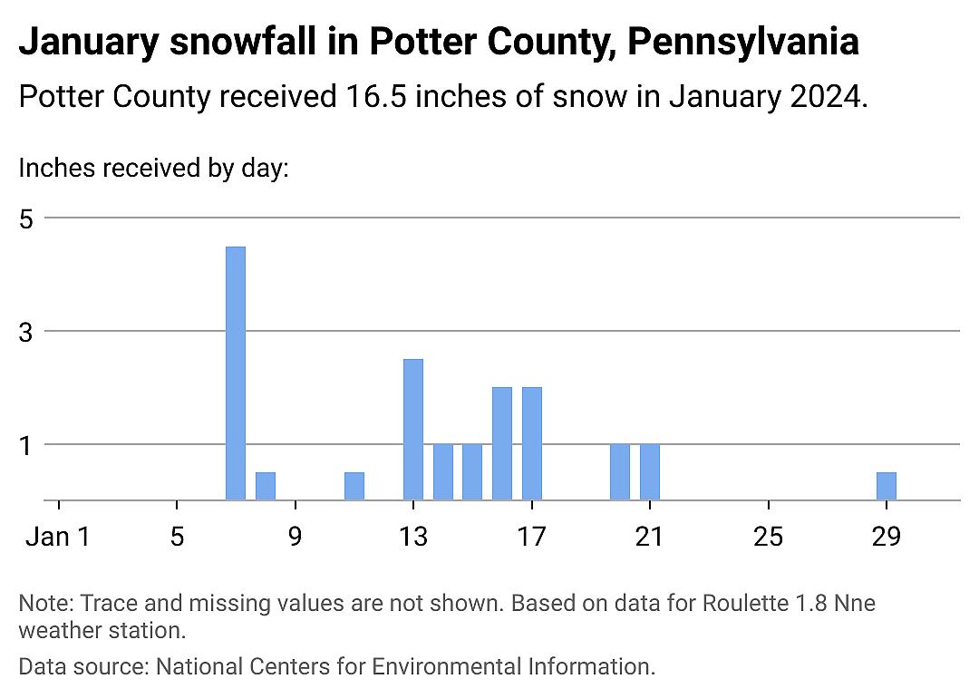Snowfall data