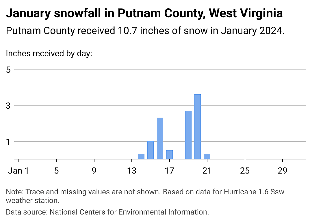 Snowfall data