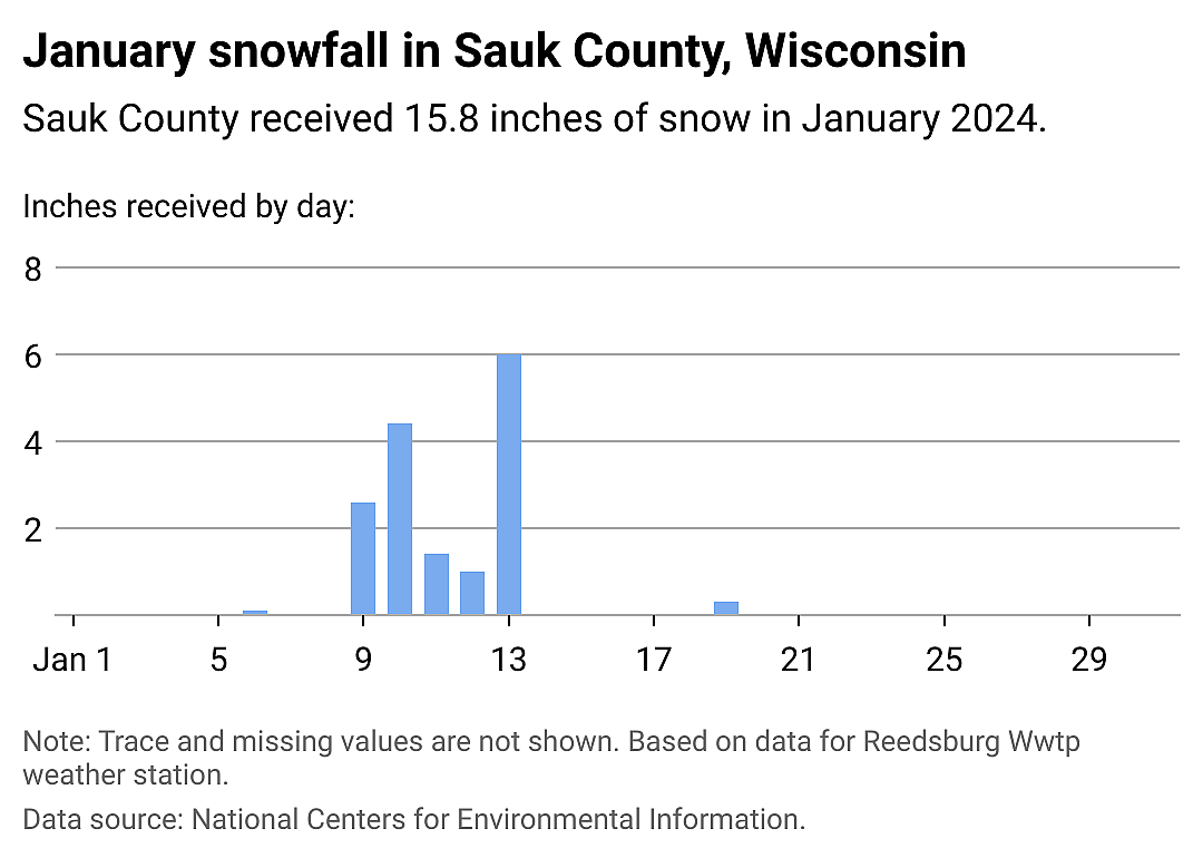 Snowfall data