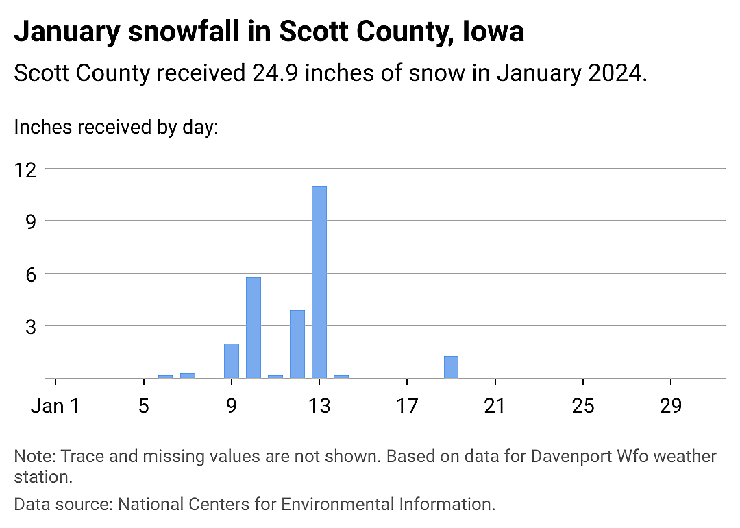 Snowfall data