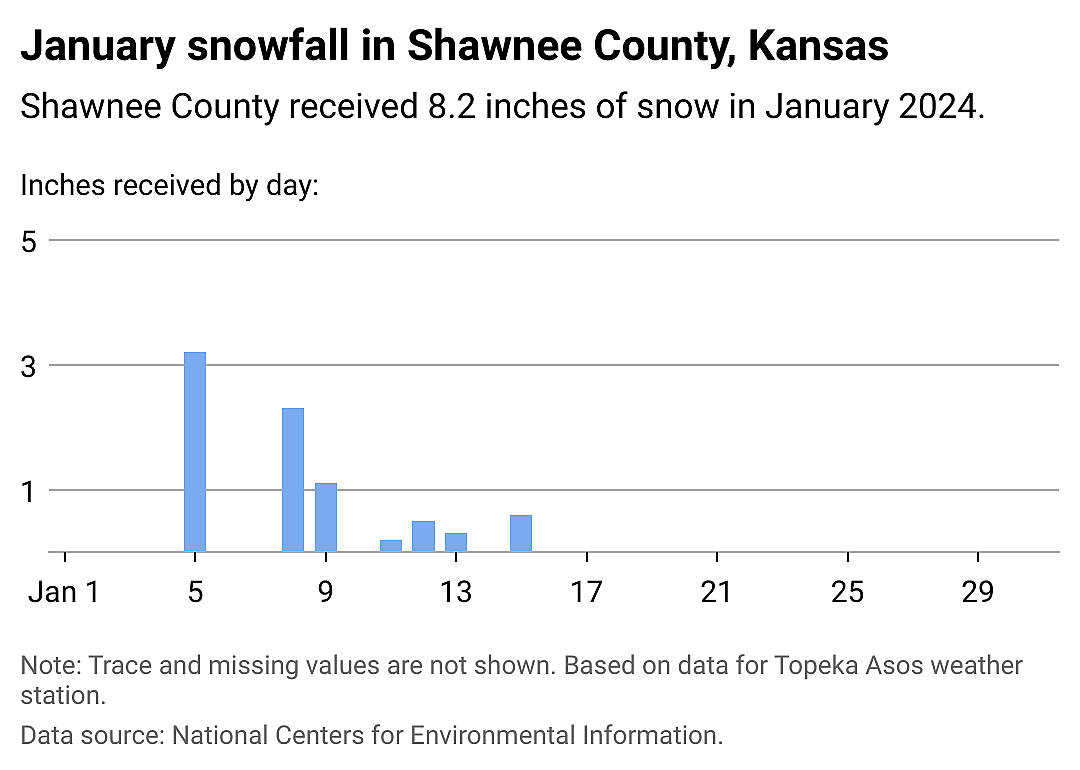 Snowfall data