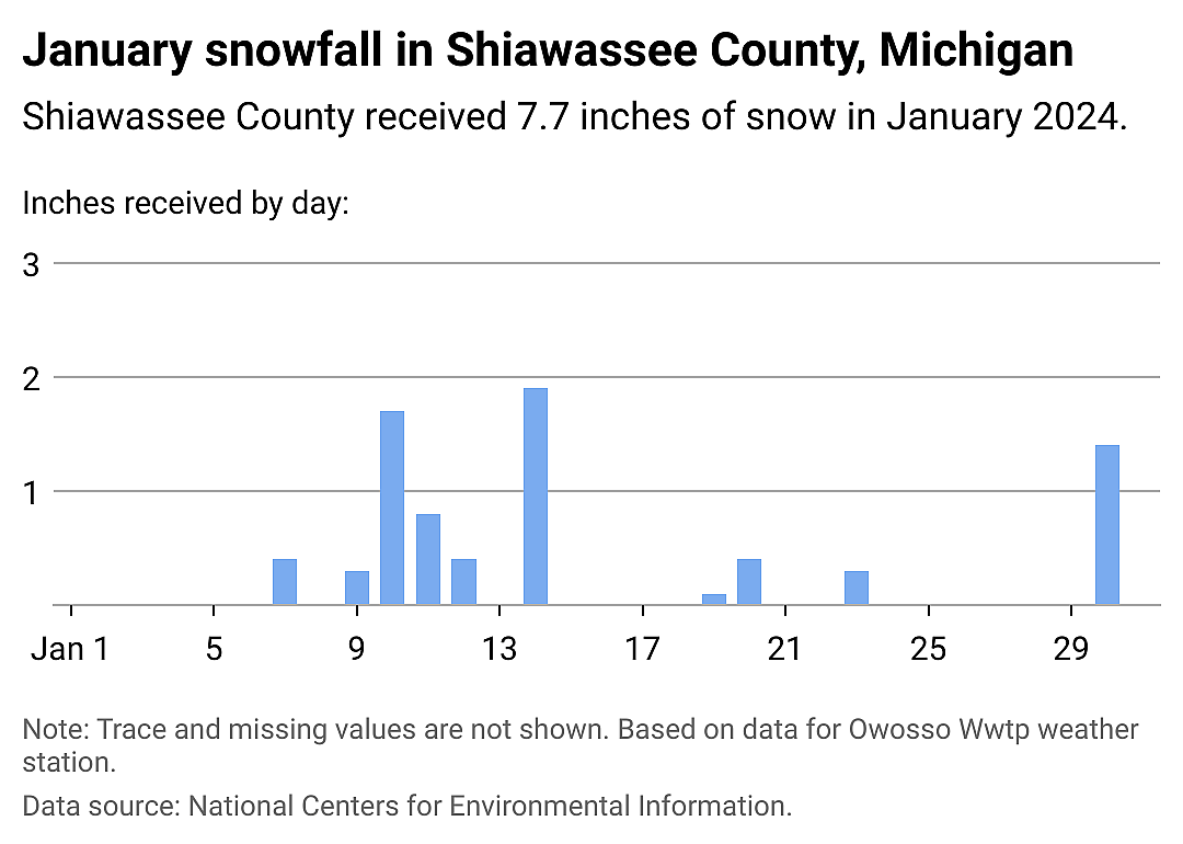 Snowfall data