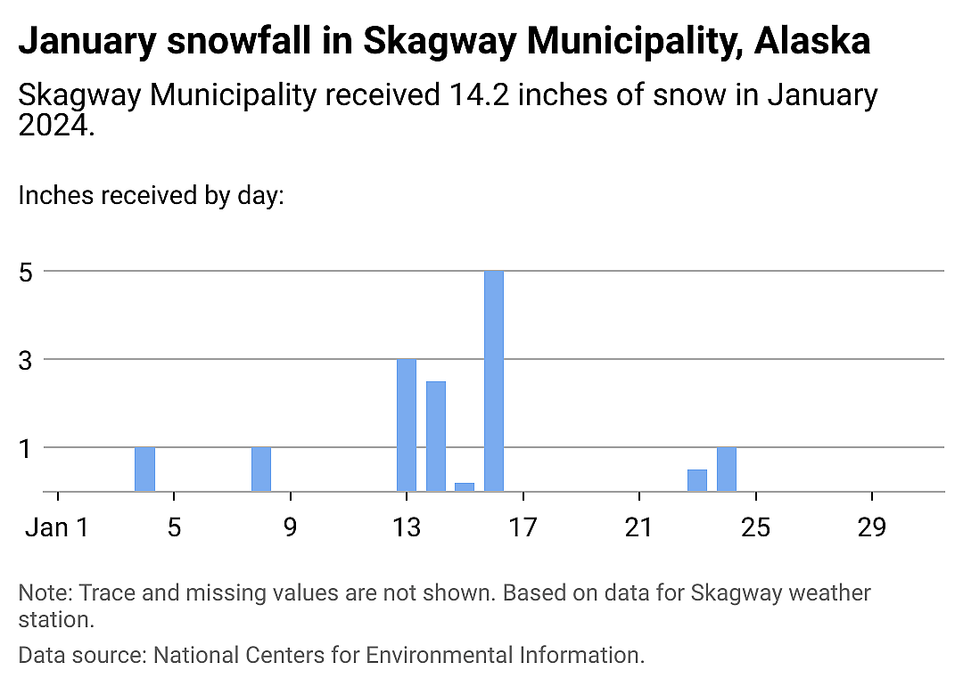 Snowfall data