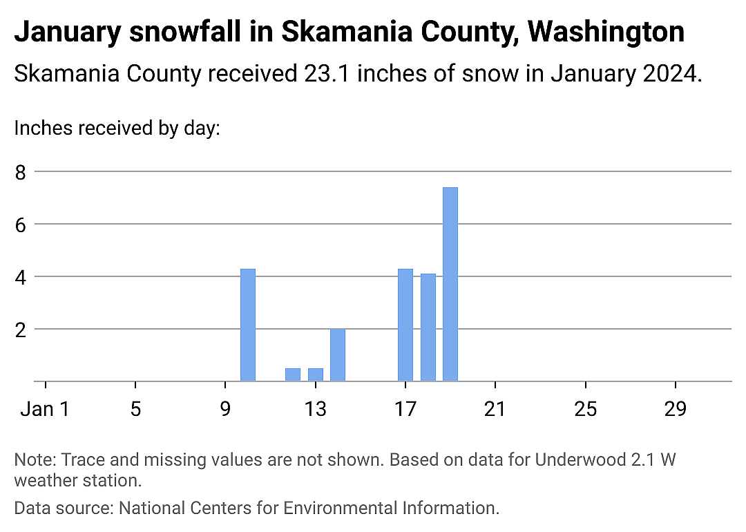 Snowfall data