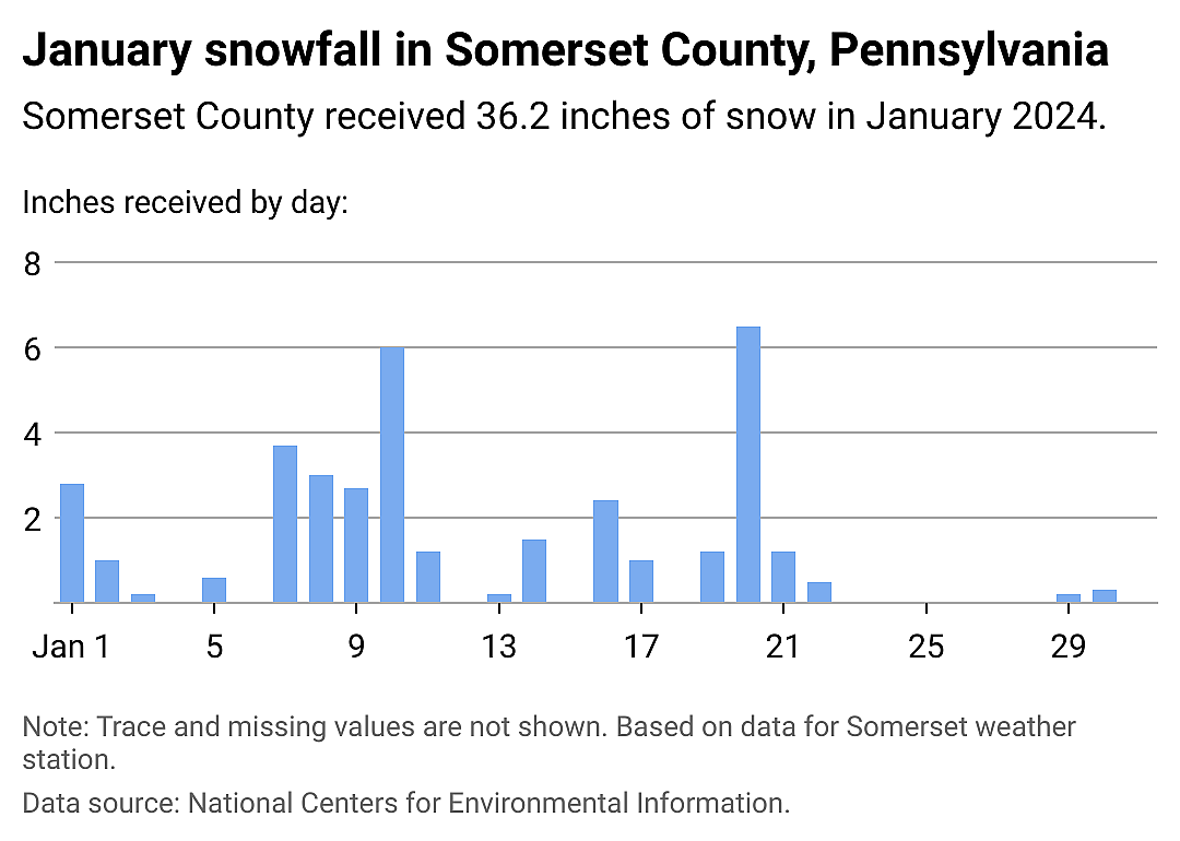 Snowfall data