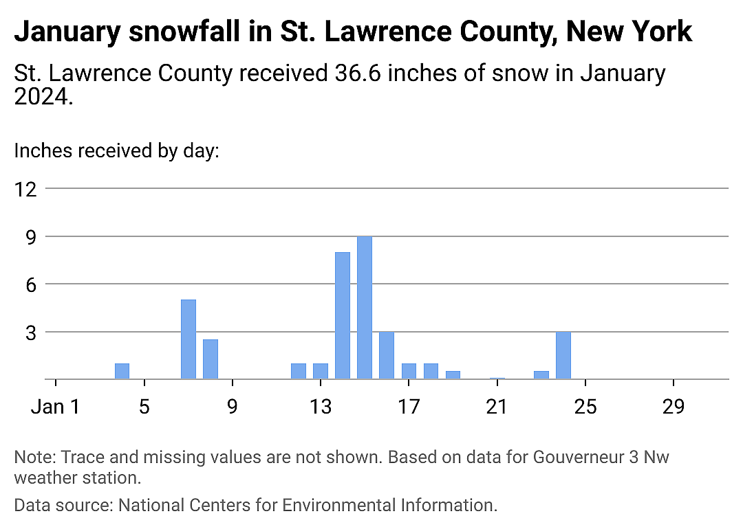 Snowfall data