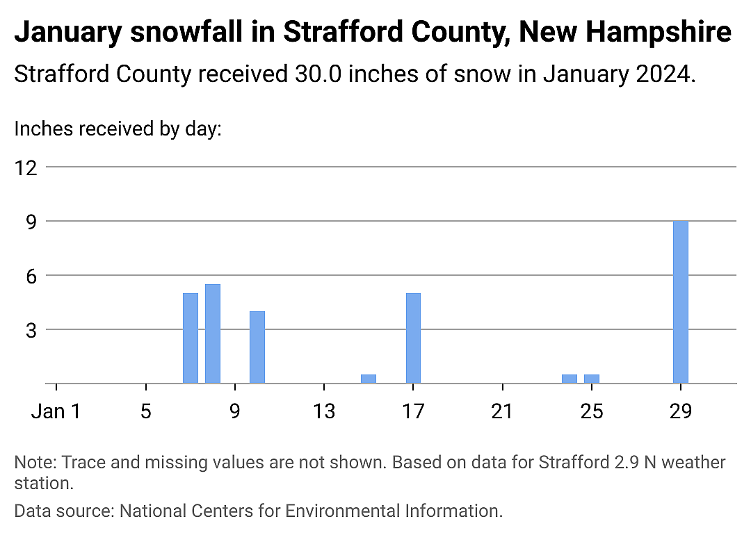 Snowfall data