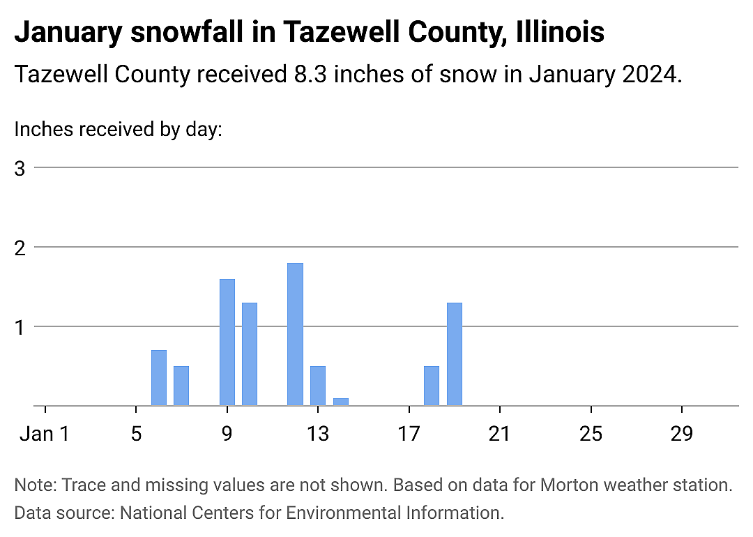 Snowfall data