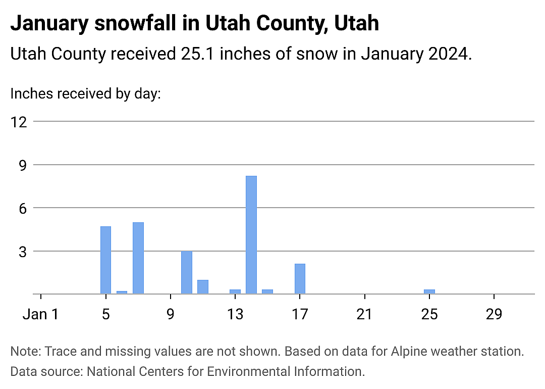 Snowfall data