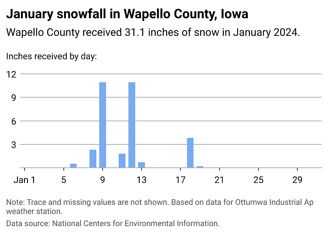 Snowfall data