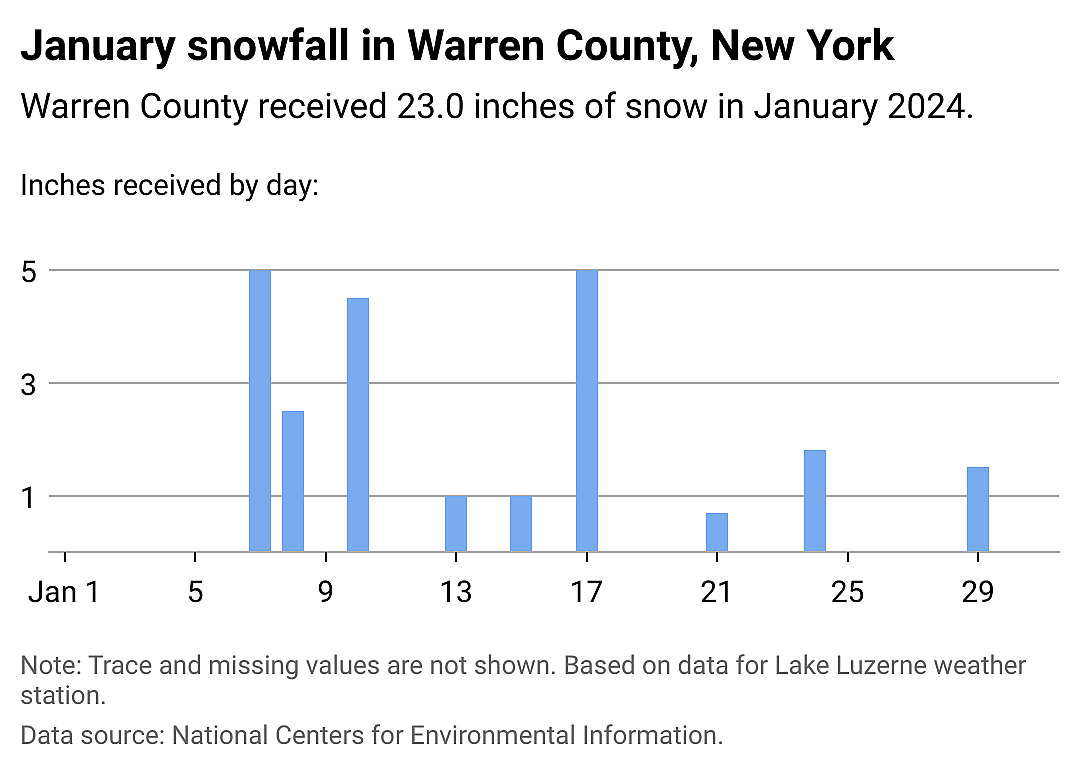 Snowfall data