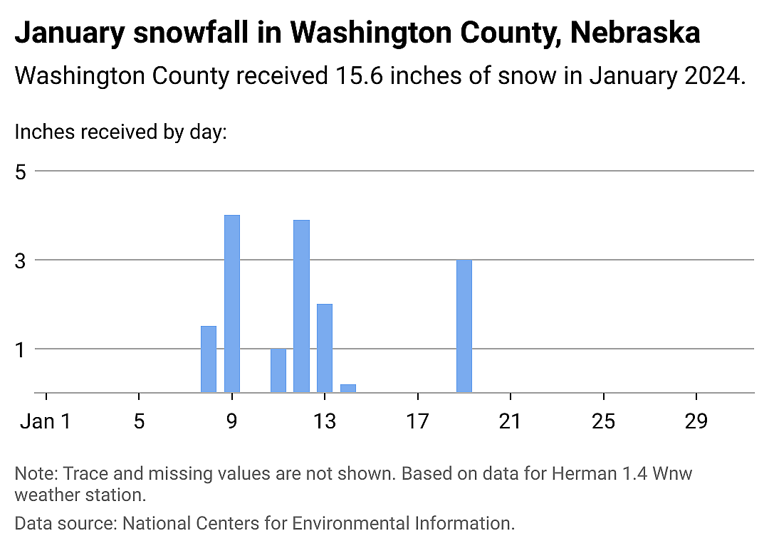 Snowfall data