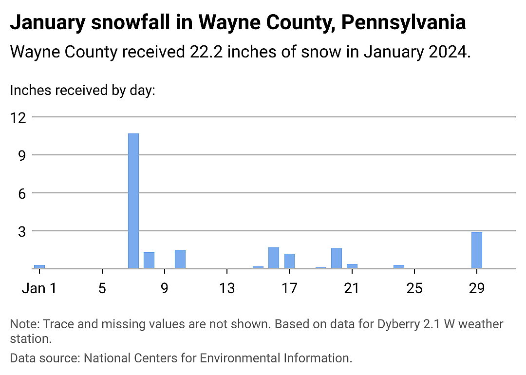 Snowfall data