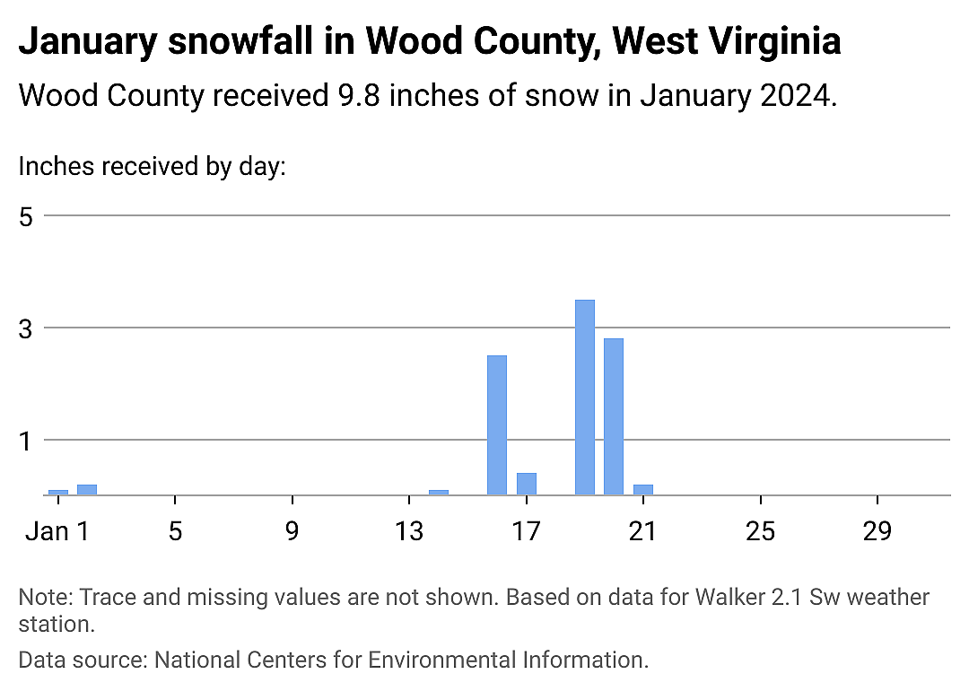 Snowfall data