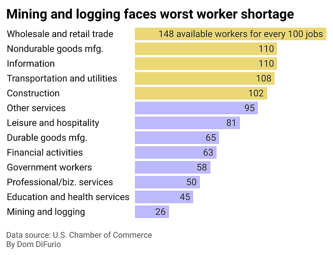 A bar chart showing the unemployed workers in every industry for every job opening. Wholesale and retail trade had the largest surplus of labor with 148 available unemployed workers for every 100 job openings. Industries with shortages include leisure and hospitality, durable goods manufacturing, financial activities, government workers, professional and business services, education and health services, and mining and logging.