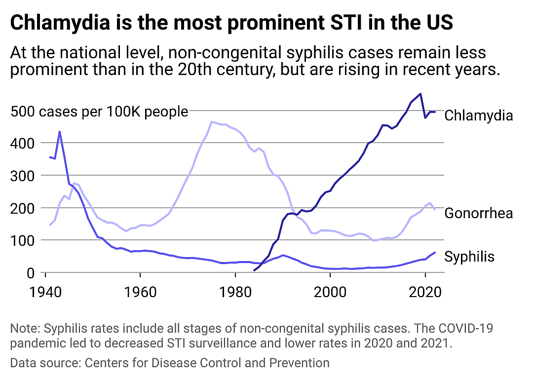 State-level statistics