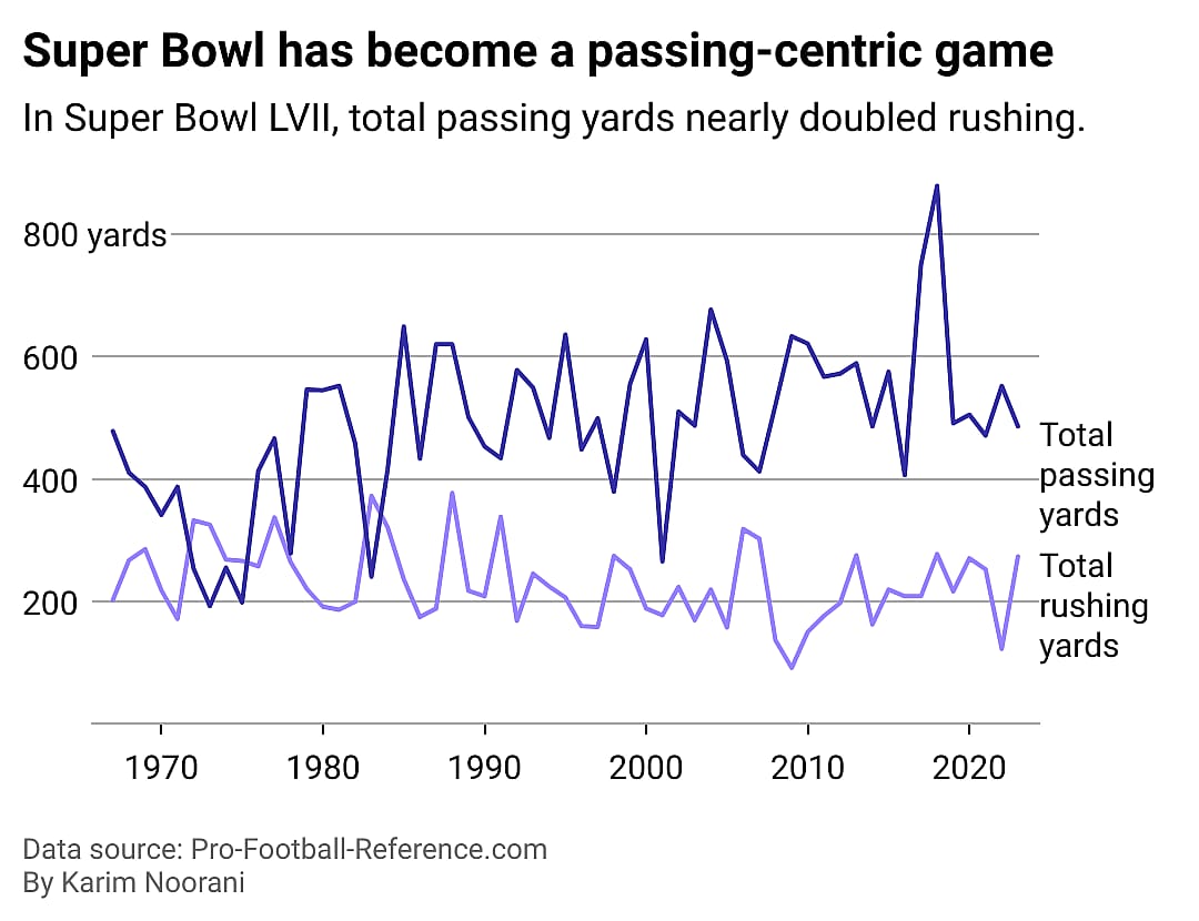 A double line chart showing Super Bowl total passing and rushing yards by year.