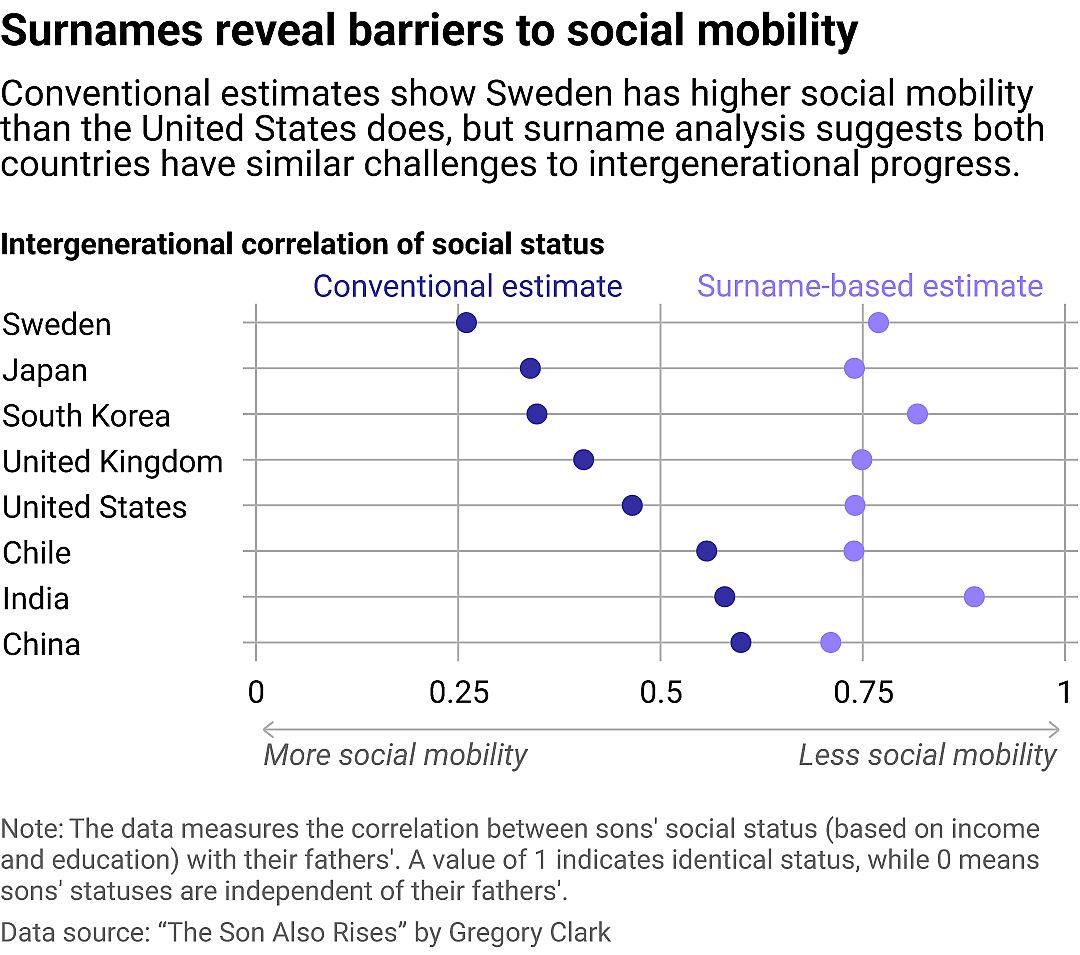 A chart showing that surname-based analysis suggest that societies are less socially mobile than generally perceived.