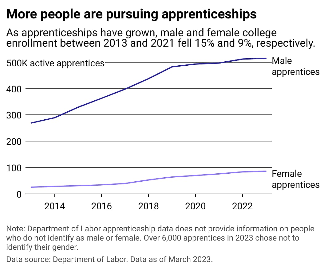 Line chart showing there 86,000 female apprentices and nearly 515,000 male apprentices in 2023, an increasing number over the past decade. As apprenticeships have grown, male and female college enrollment between 2013 and 2021 fell 15% and 9%, respectively.