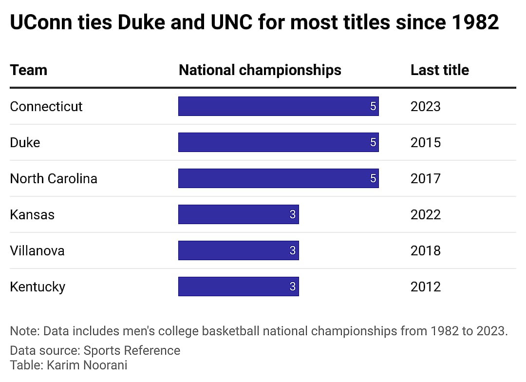 A chart showing the teams with the most national championsips since 1983
