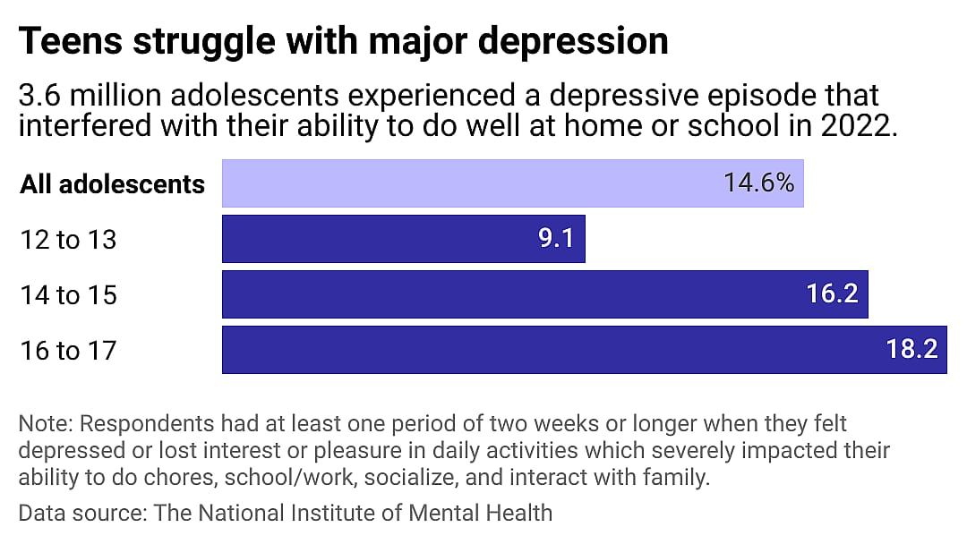 A bar shart showing 15% of adolescents had experienced at least one severe depressive episode in 2022. 16 to 17 year olds had the highest rate at nearly 19%.