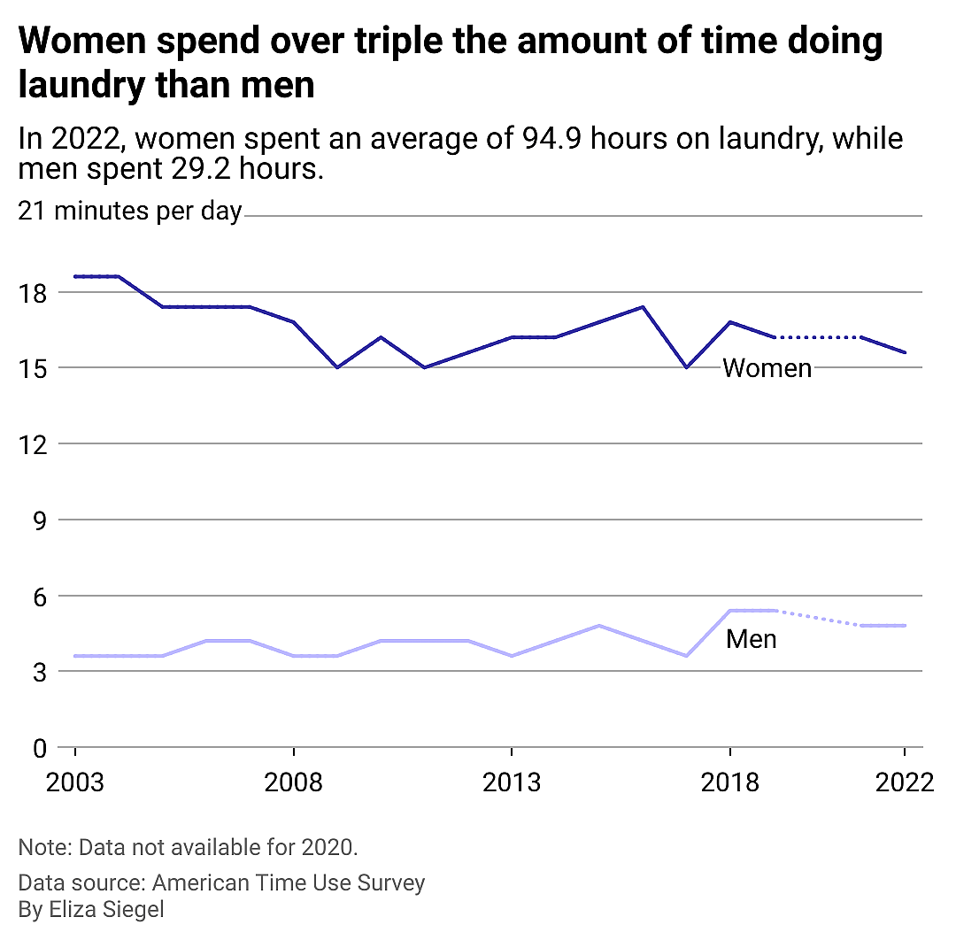 Line chart showing women's and men's average daily time spent on laundry from 2003-2022. Women spend over 3 times the amount of time that men do on laundry.