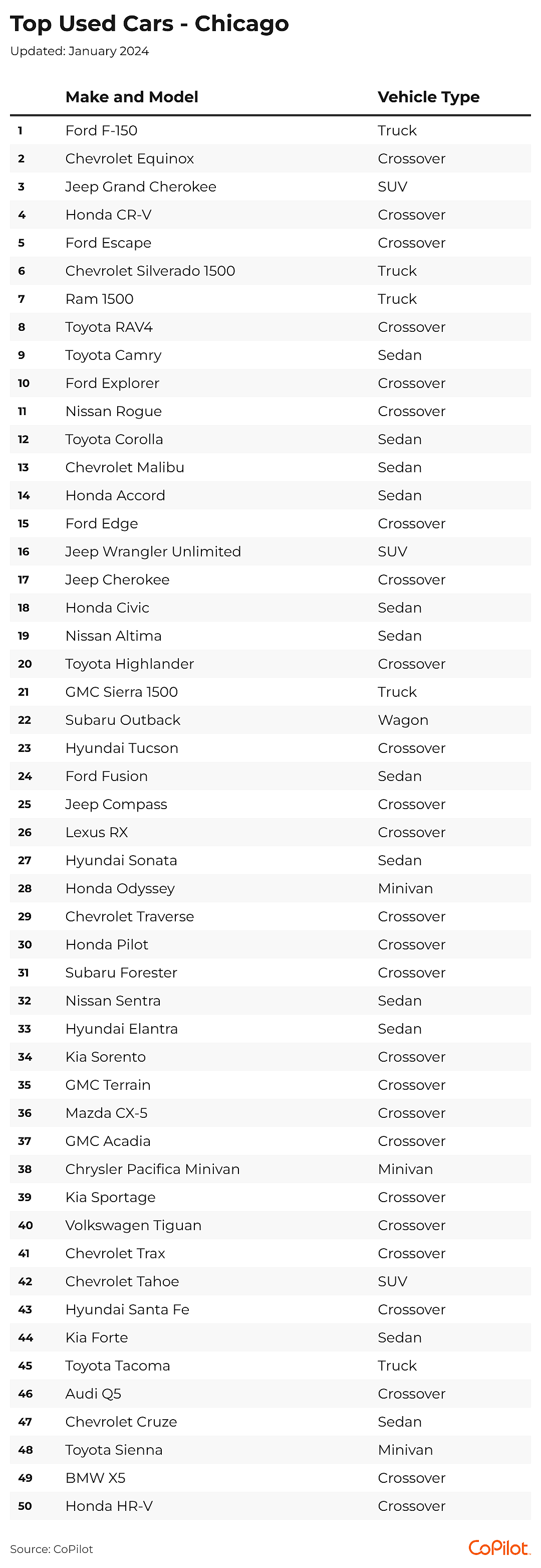 The 50 top-selling used cars in the Chicago metro area