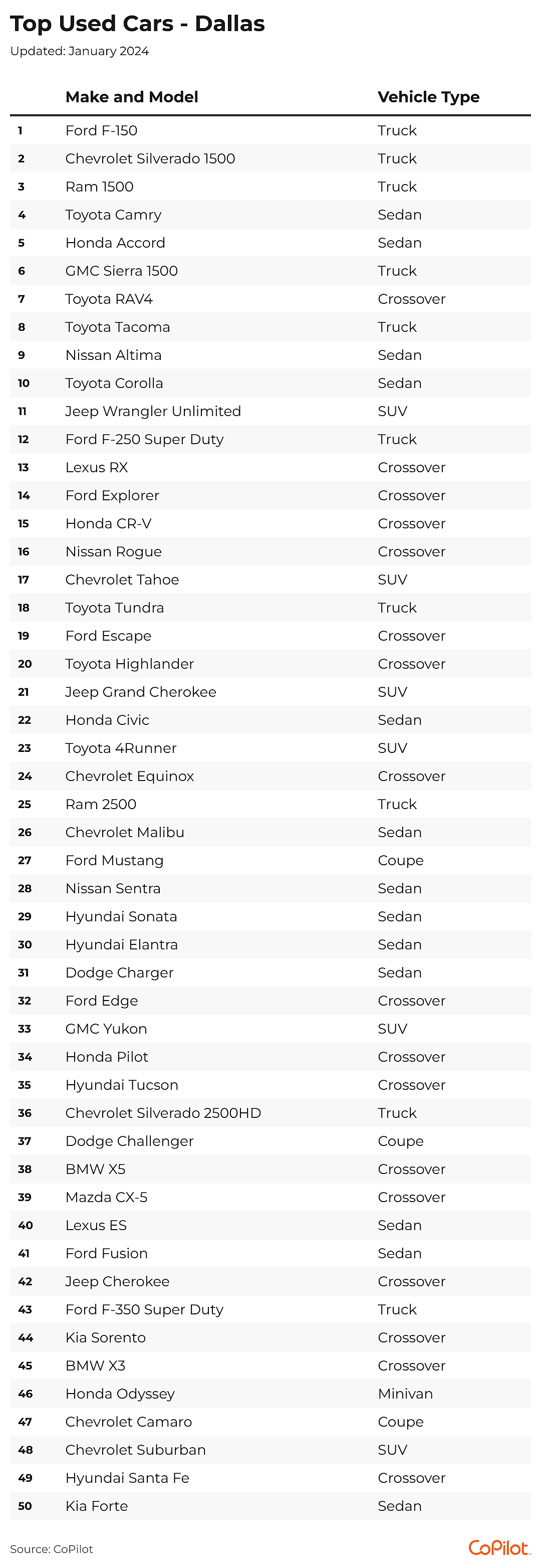 The 50 top-selling used cars in the Dallas metro area