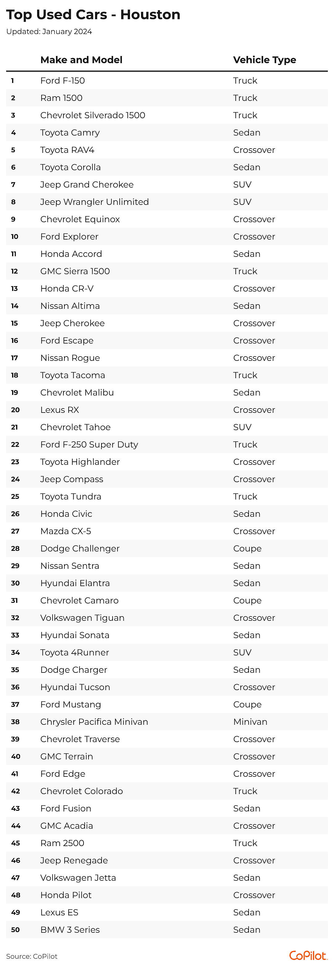 The 50 top-selling used cars in the Houston metro area