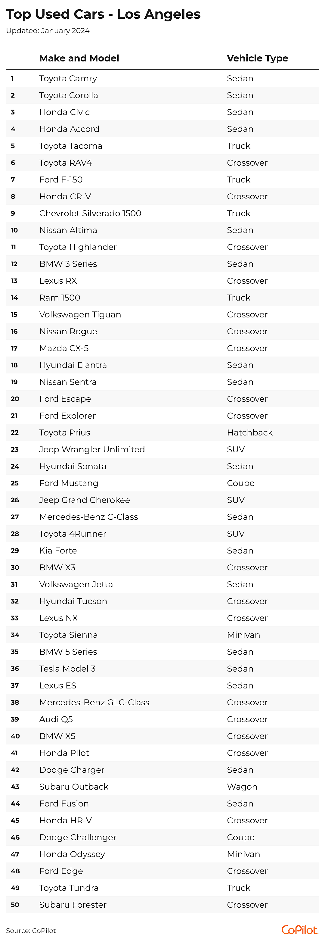 The 50 top-selling used cars in the Los Angeles metro area