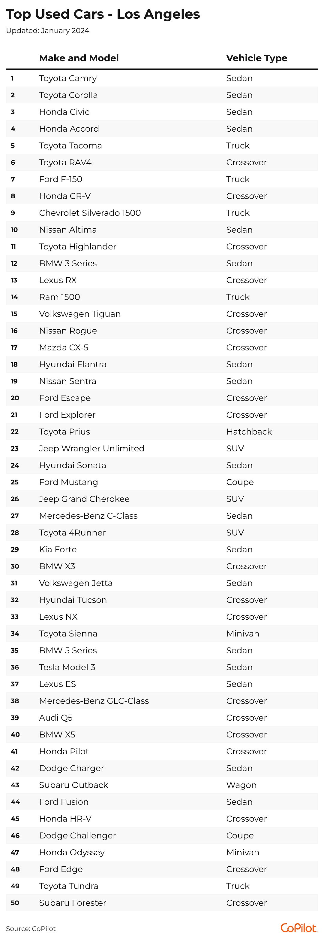 The 50 top-selling used cars in the Los Angeles metro area