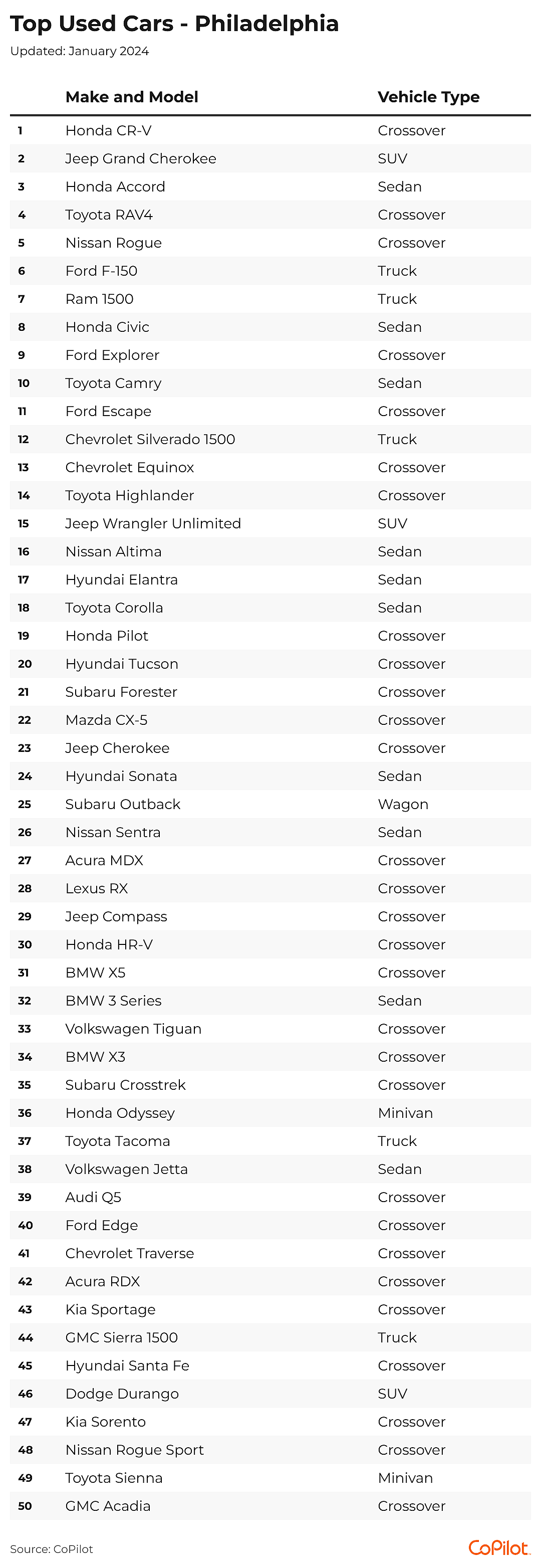 The 50 top-selling used cars in the Philadelphia metro area