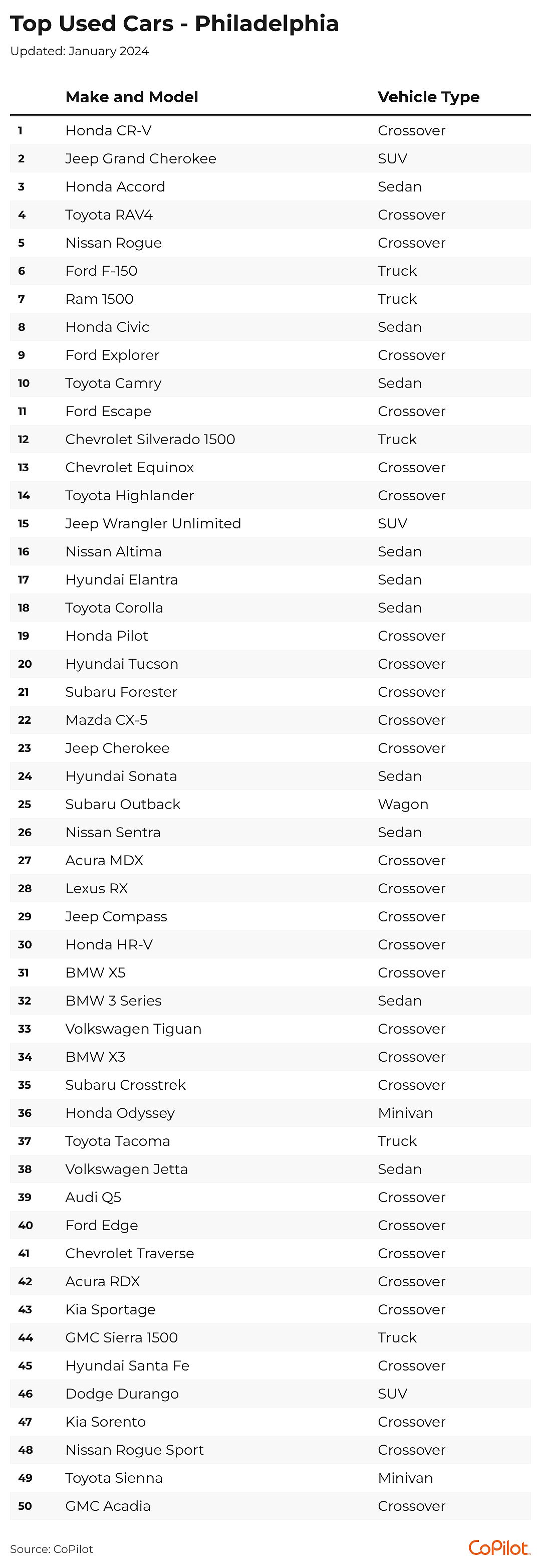 The 50 top-selling used cars in the Philadelphia metro area