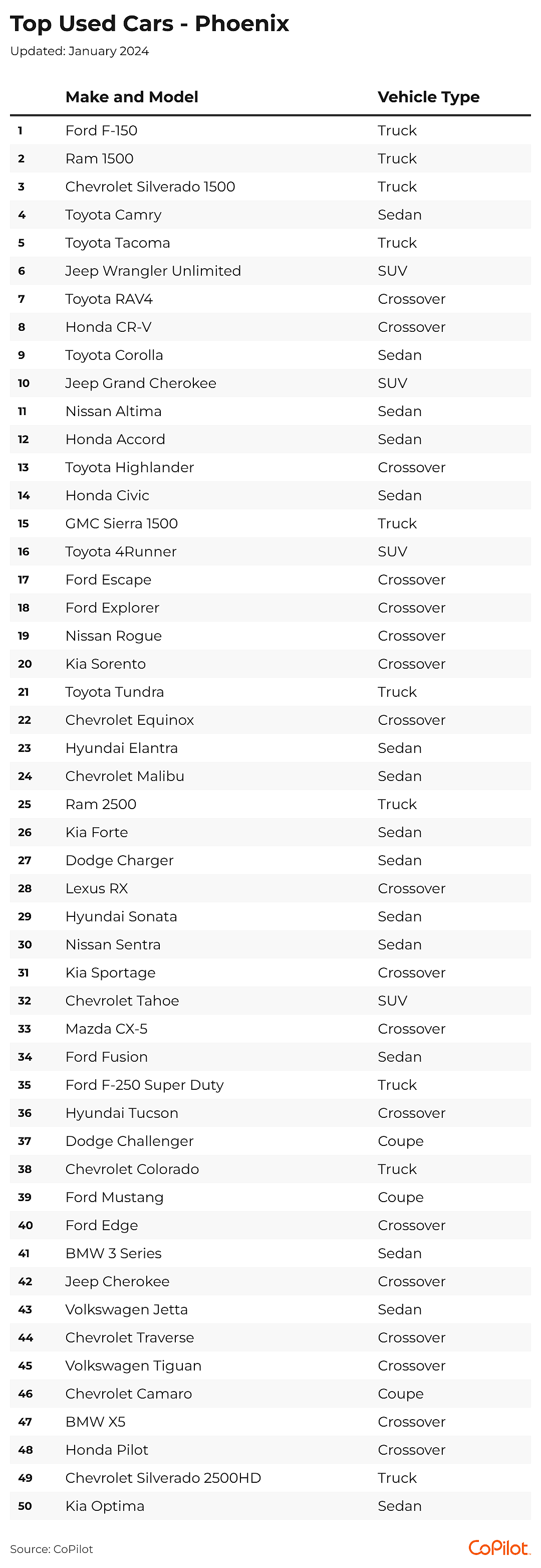 The 50 top-selling used cars in the Phoenix metro area