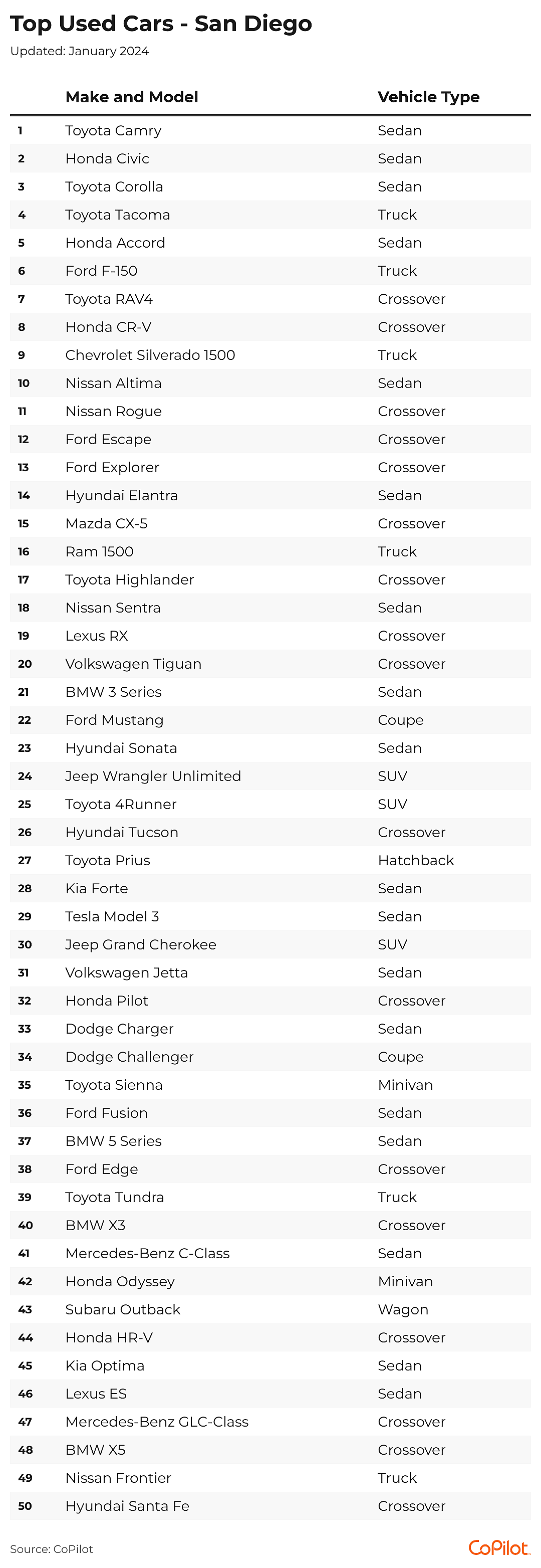 The 50 top-selling used cars in the San Diego metro area