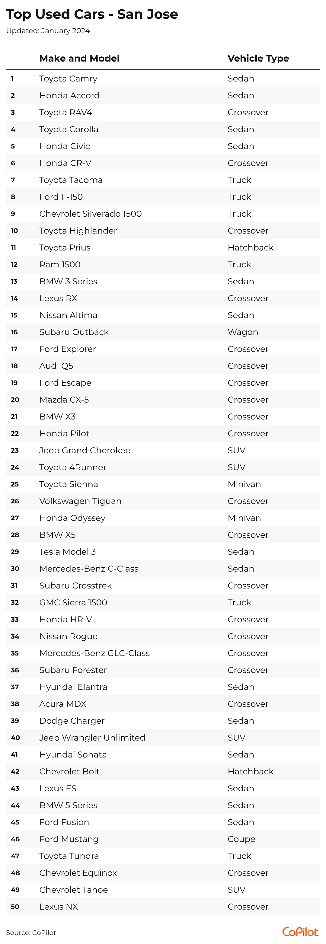 The 50 top-selling used cars in the San Jose metro area