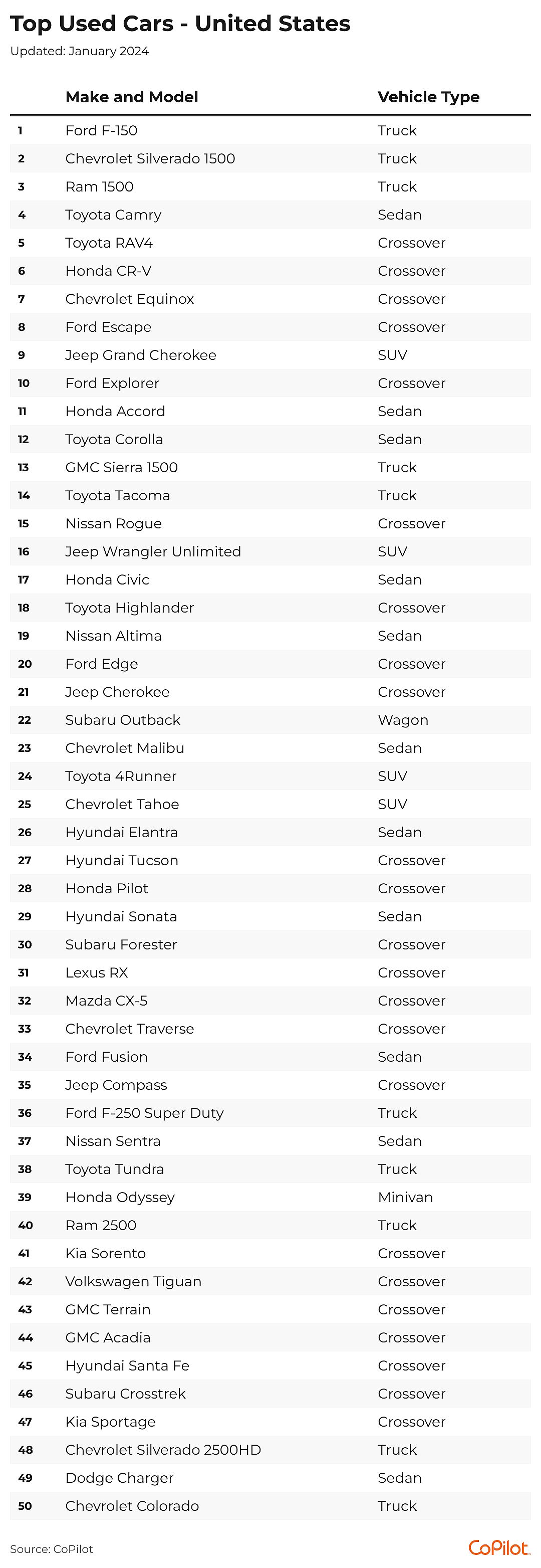 The 50 top-selling used cars in the United States