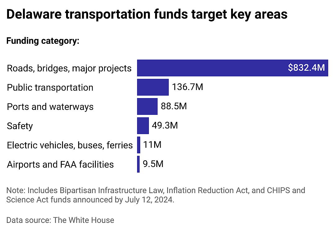 Transportation focus