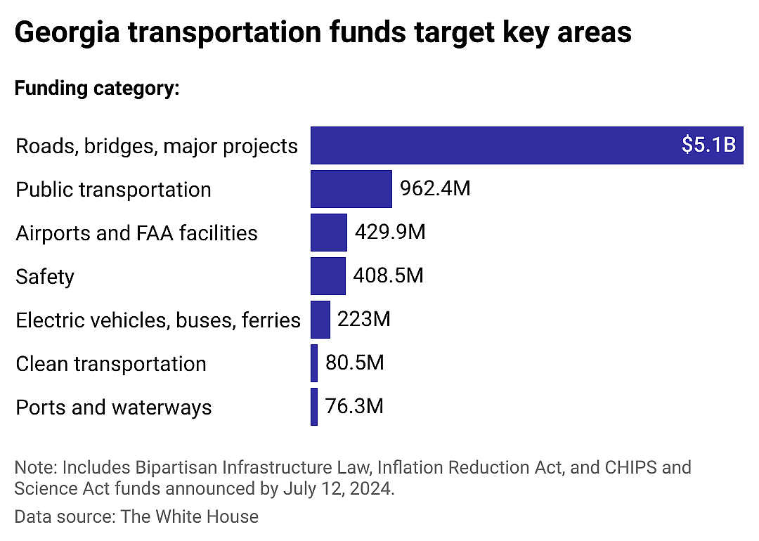 Transportation focus